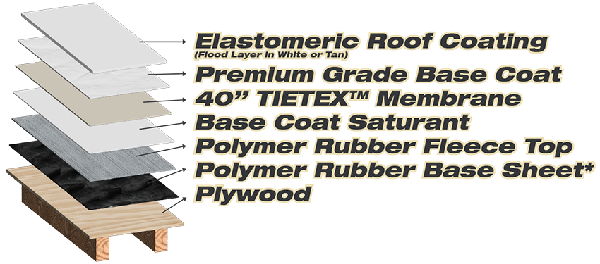 SARA 6-Layer Flat Roof System Layering Illustration